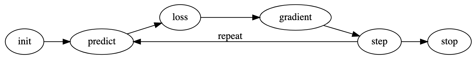 Machine learning process