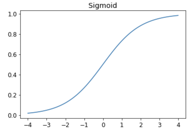 Sigmoid