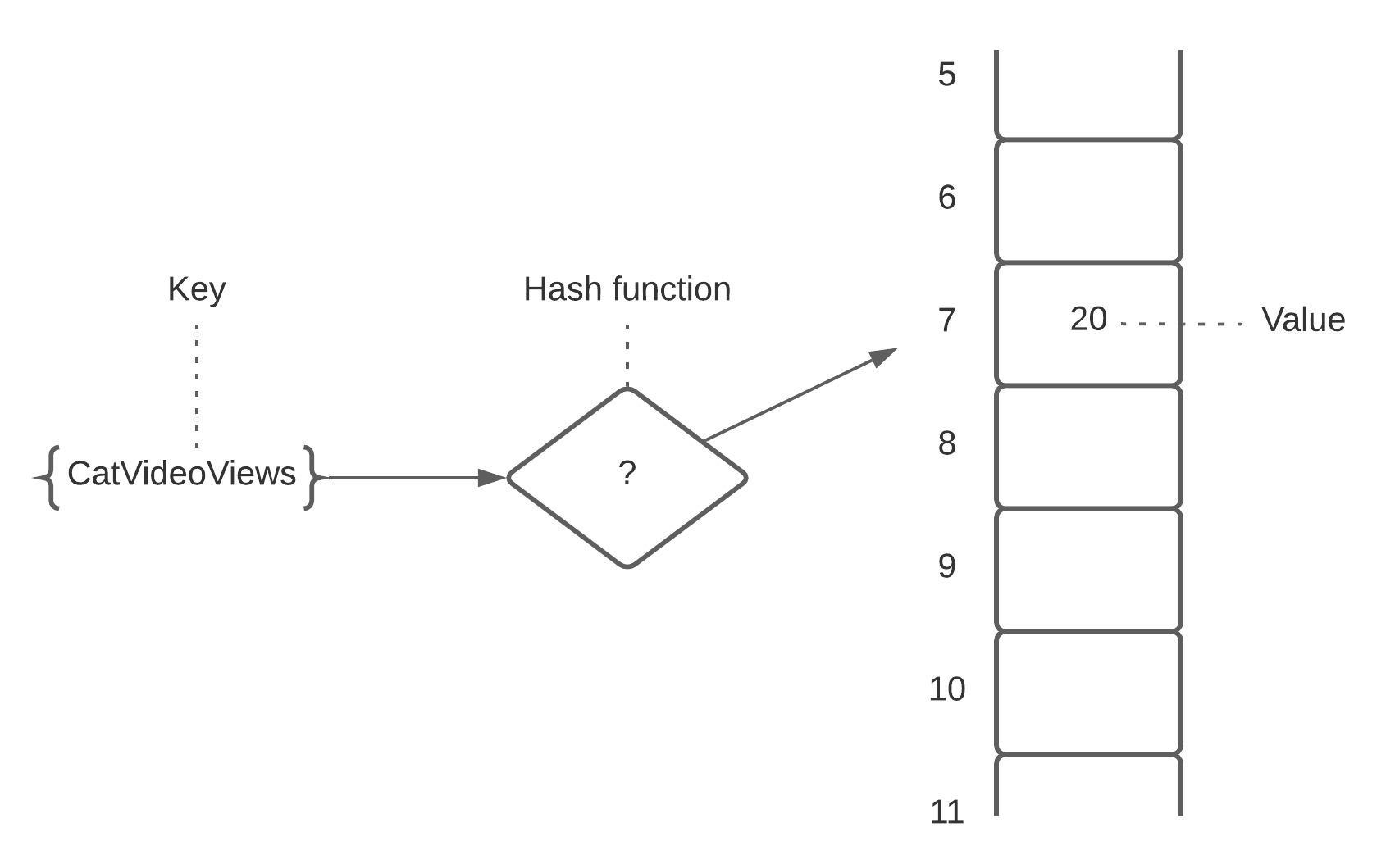 Hash function converts given key into a numeric index