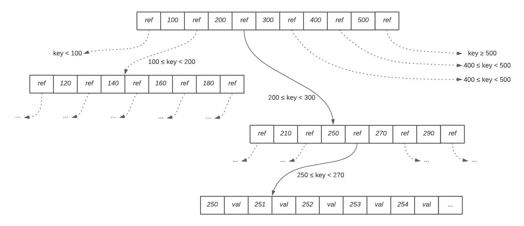 Figure 1. B-Tree Index