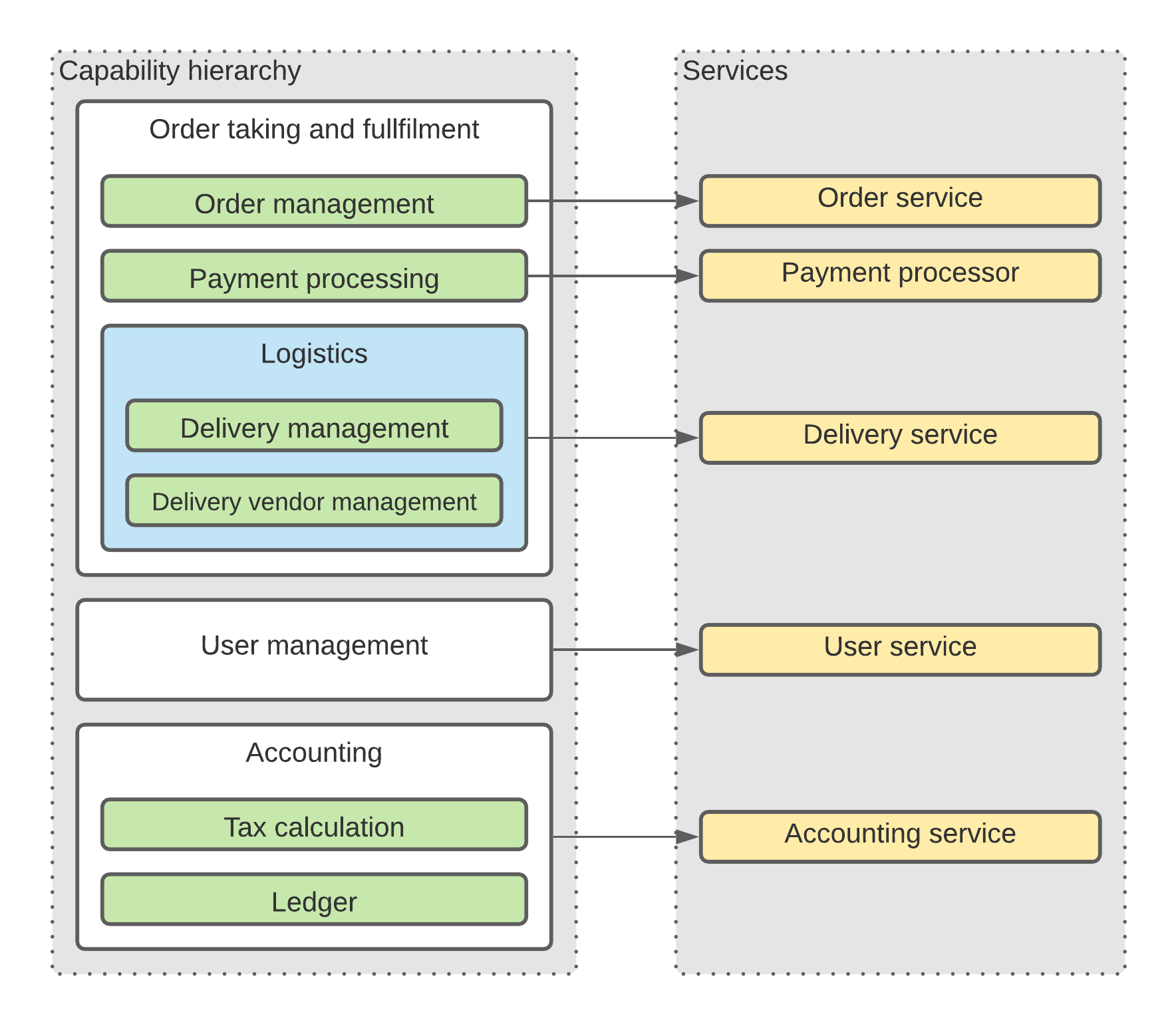 Capability decomposition example