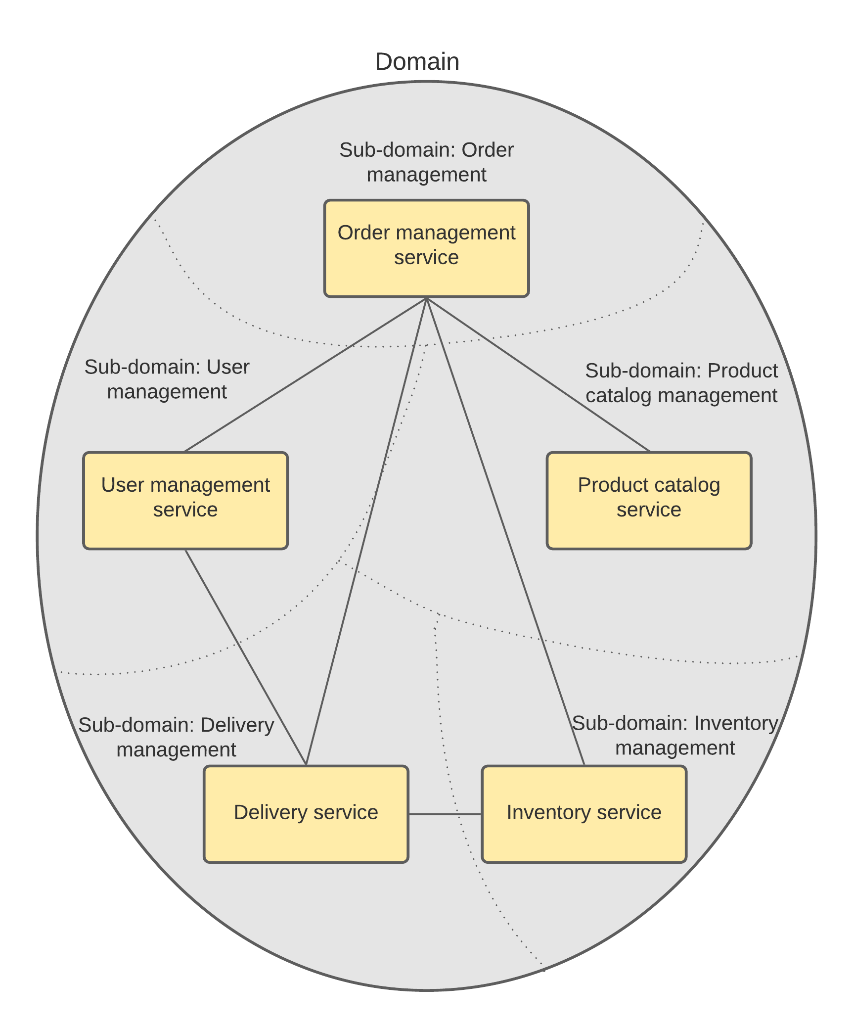 Sub-domain decomposition