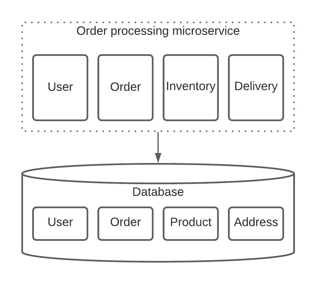 Fat microservice