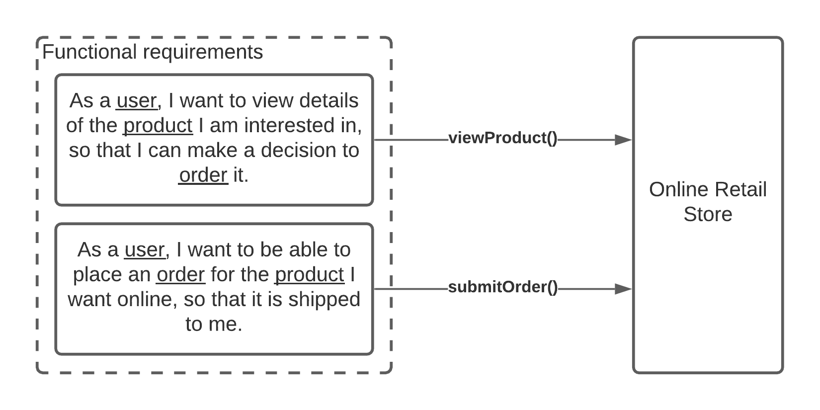 Retail Store Requirements